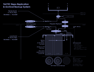 TACTIC Replication & Backup TACTIC Replication & Backup