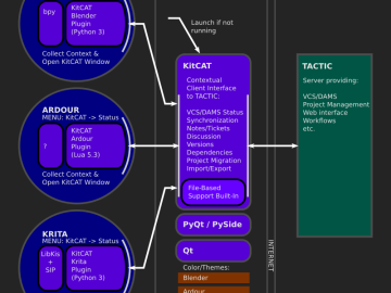 KitCAT Architecture Concept KitCAT Architecture Concept