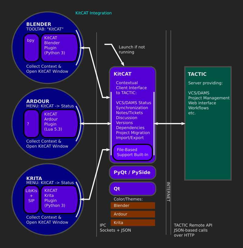 KitCAT Architecture Concept
