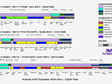 Scene-By-Scene Status of “No Children in Space” Pilot Story "No Children in Space" Production Status