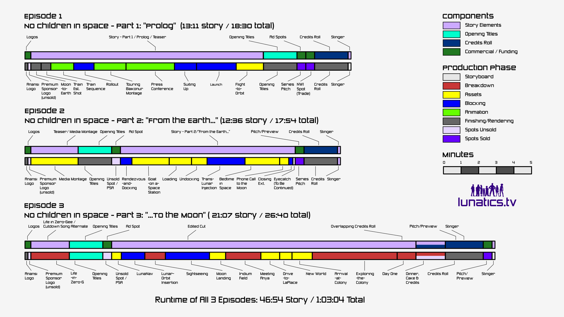 Scene-By-Scene Status of “No Children in Space” Pilot Story "No Children in Space" Production Status
