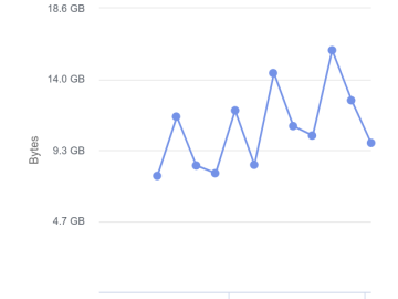 October 2022 Summary Line chart showing huge downloaded bytes from the object storage used with Gitea.