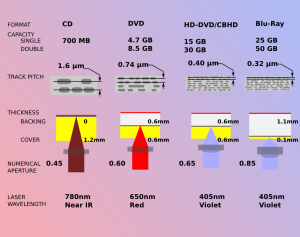Diagram comparing CD, DVD, HD-DVD, Blu-Ray Optical Media Specs