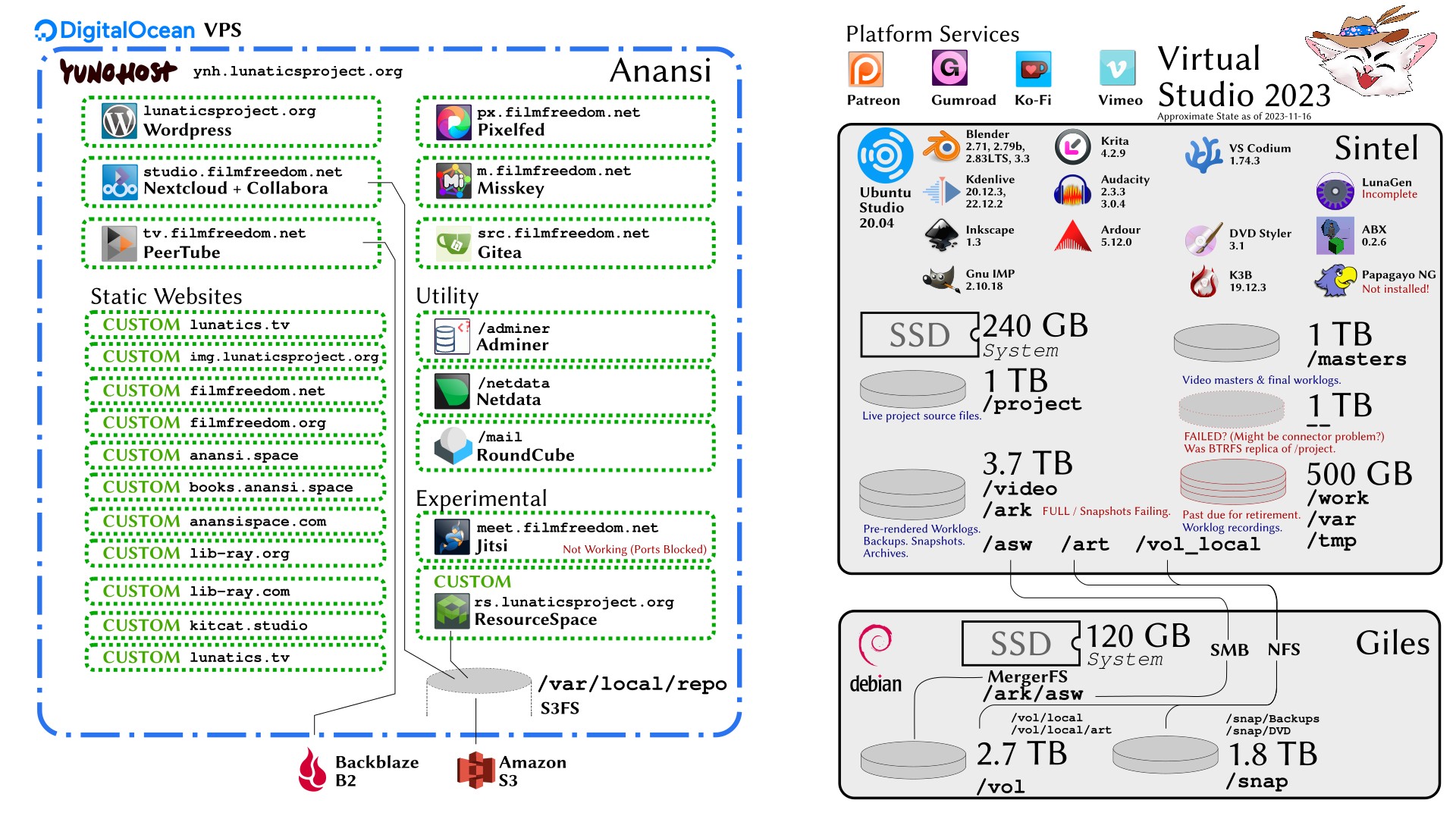 November 2023 Summary Diagram of 2023 Virtual Studio & Workstation