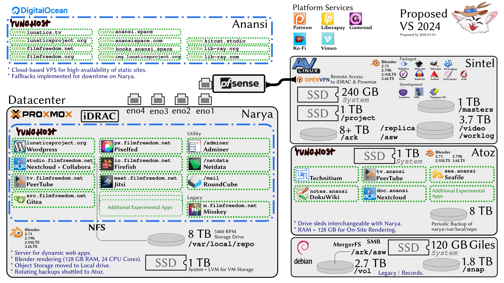 Planned 2024 Virtual Studio Diagram of the 2024 plan for the colocated Virtual Studio server