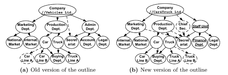 Two similar directed-acyclic graphs from (Eder & Wiggisser 2006, Fig. 1)