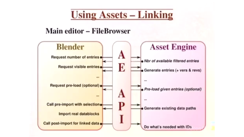 Diagram of AE API from Bastien Montagne's 2015 Blender Conference Talk
