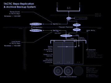 TACTIC Replication & Backup