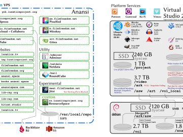 Diagram of 2023 Virtual Studio & Workstation