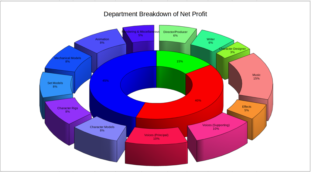 Production Pie (Depts) S1E01