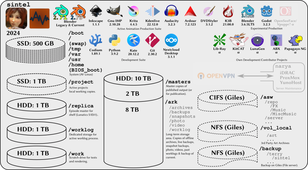 Sintel (Workstation) Configuration (May 2024)
